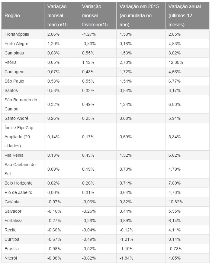 Evolução do FIPE-ZAP versus Diversos Índices O Banco Central do Brasil